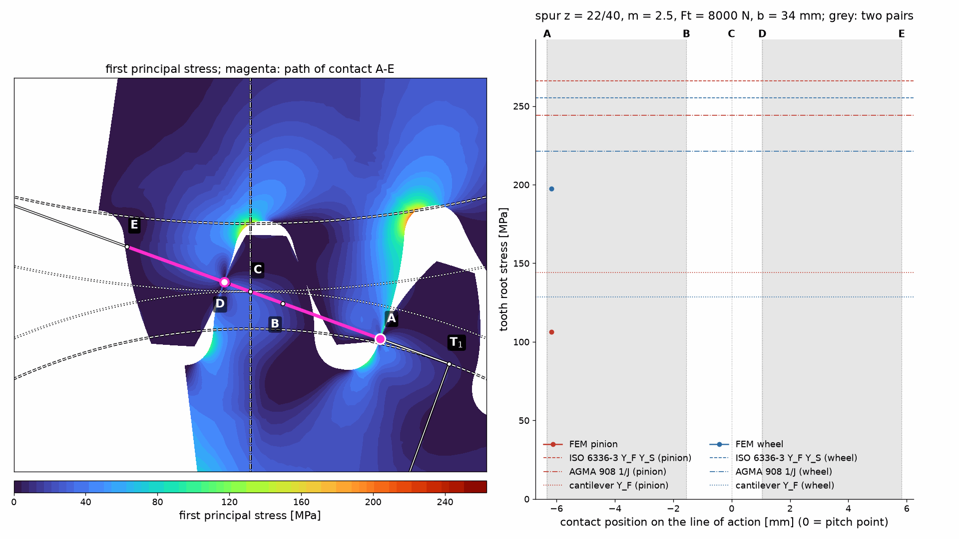 Tooth root stress over a contact cycle