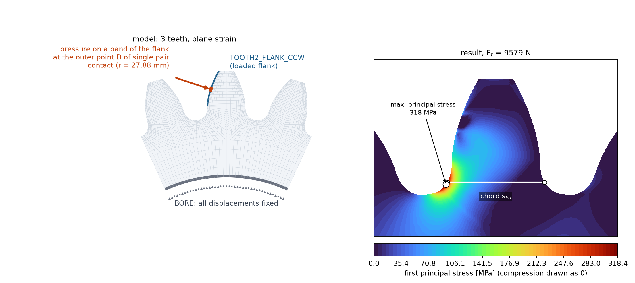 Fixed bore and flank loading of a gear tooth sector