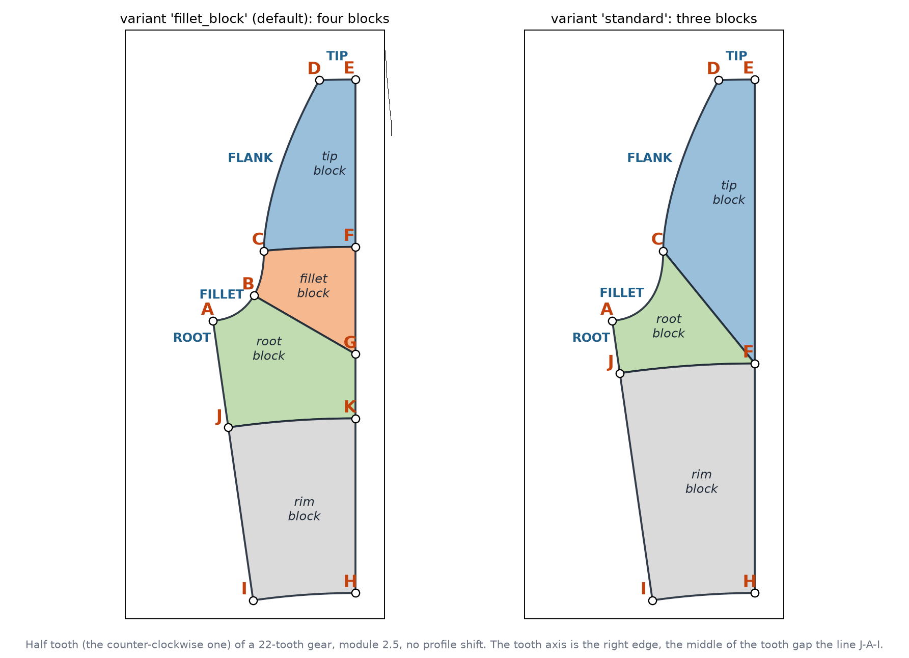 Block decomposition of a generated half tooth