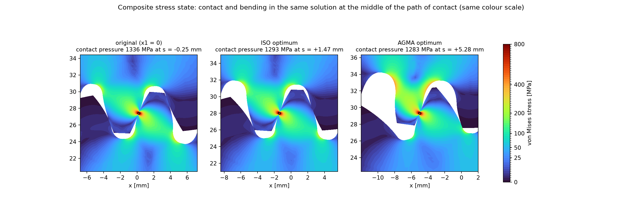 Von Mises stress maps of the three designs at the middle of the path of contact.