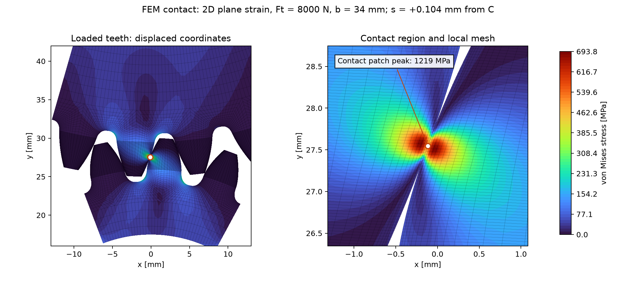 Computed FEM von Mises stress field in two contacting teeth, with a close-up of the contact region