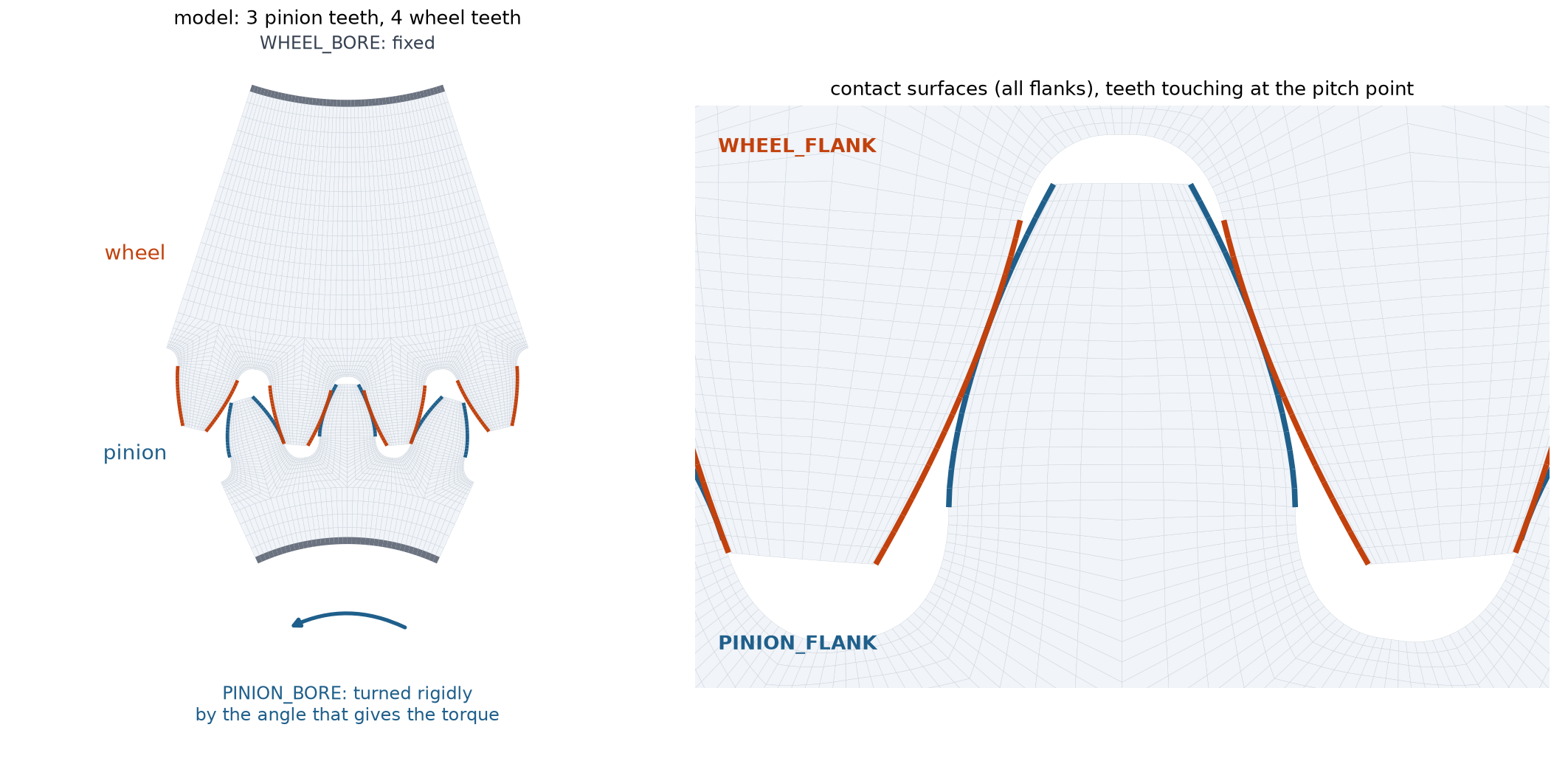 Gear-pair contact with fixed wheel bore and prescribed pinion rotation