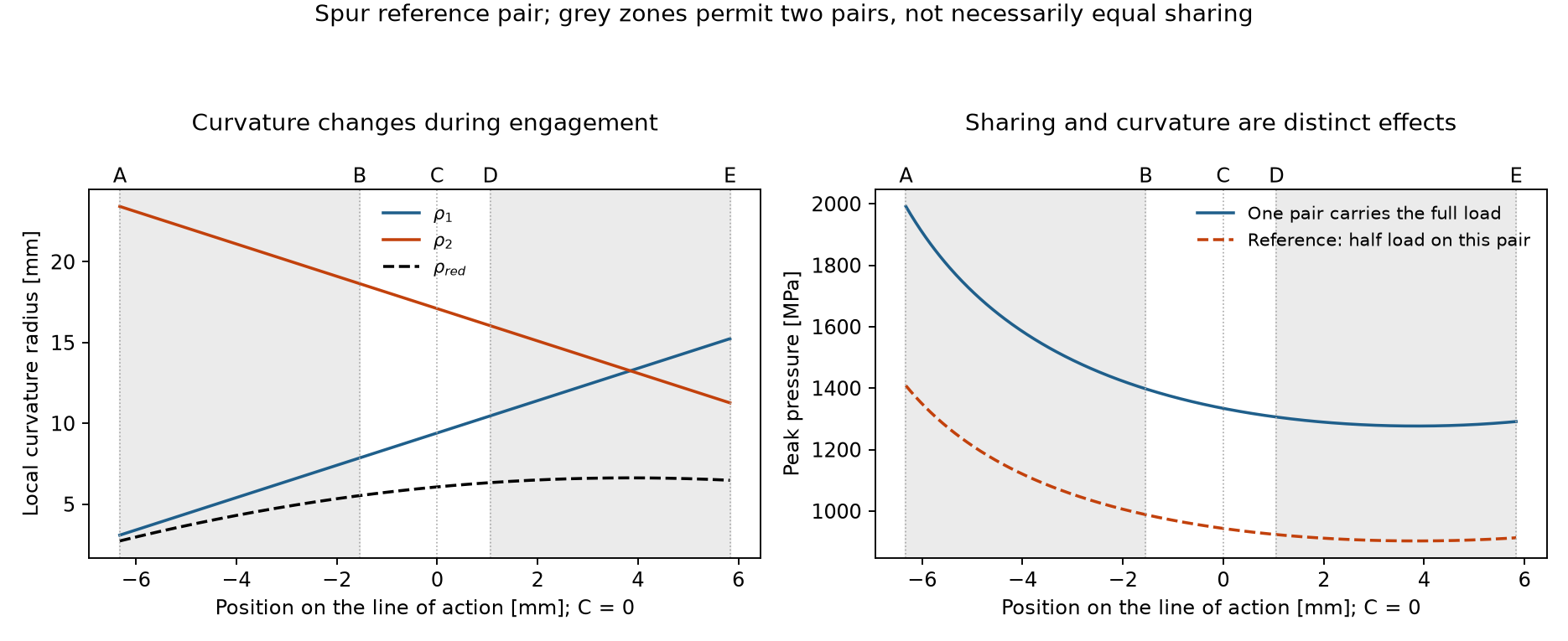 Changing flank curvature and Hertz pressure along an illustrative spur engagement