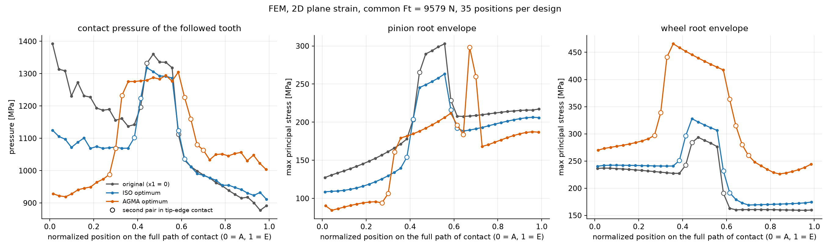 Contact pressure and pinion and wheel root stress along the path of contact for the original design and the ISO and AGMA optima.