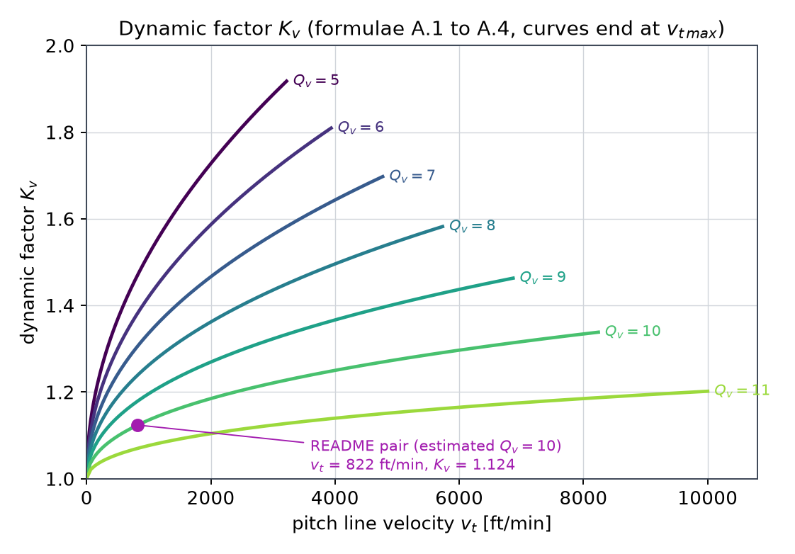 AGMA dynamic factor as a function of speed and quality