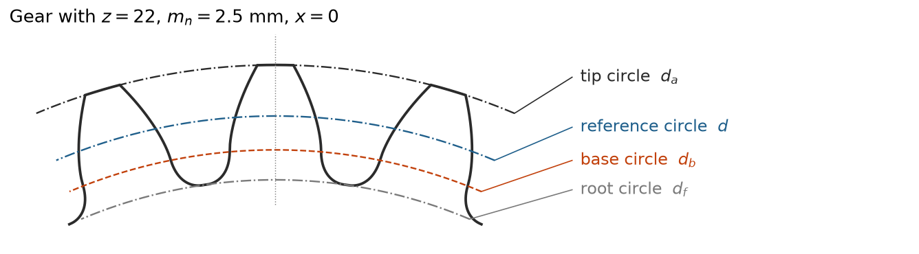 Reference, base, root and tip circles of a gear