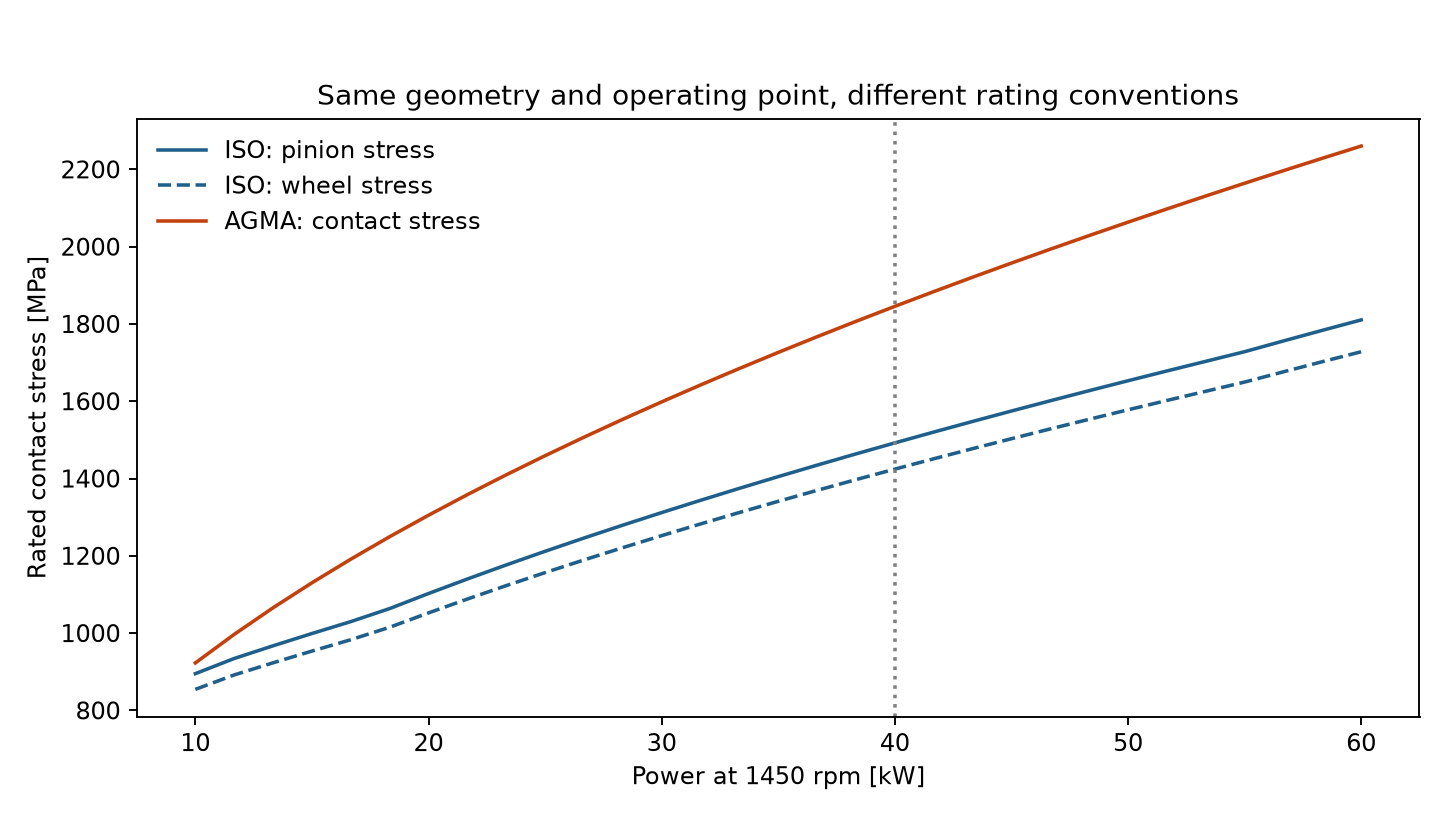 Implemented ISO and AGMA rated contact stresses over a common power sweep