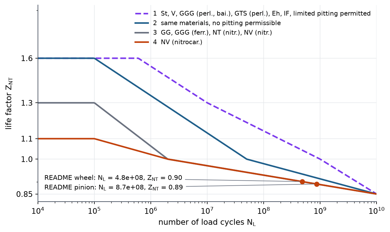 Implemented contact life factor curves versus cycle count