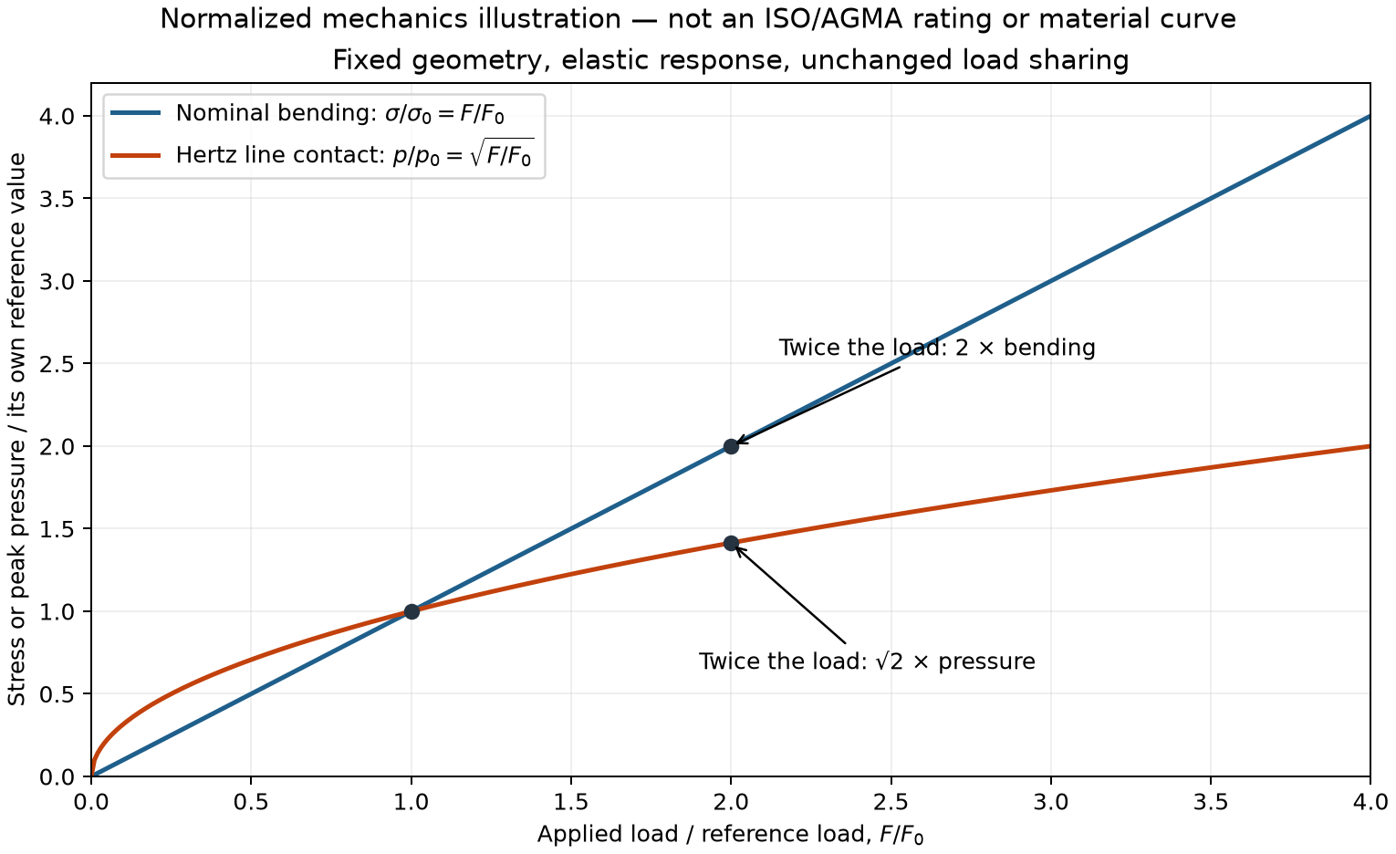 Normalized bending stress increases linearly with load while Hertz line-contact peak pressure increases with its square root