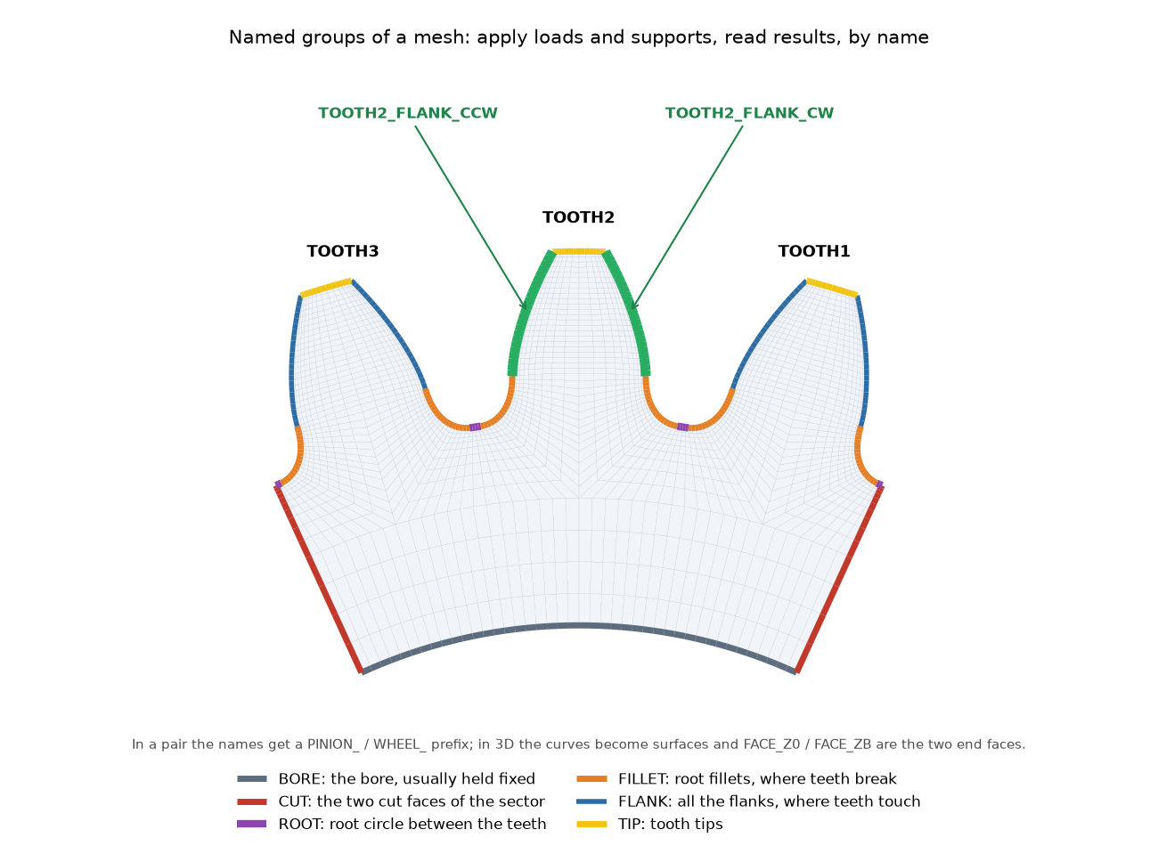 Named mesh groups