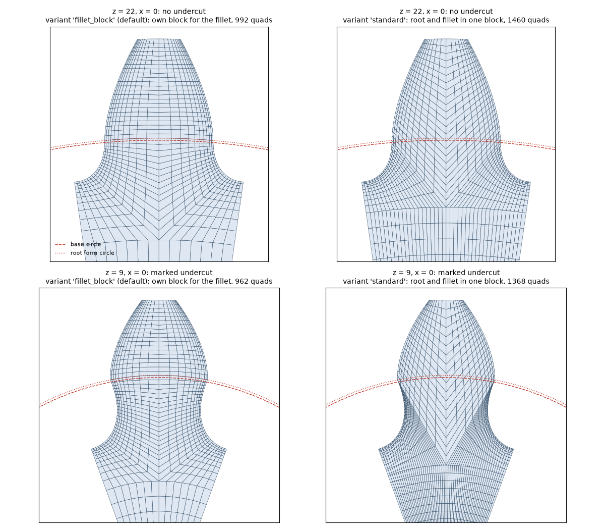 Mesh variants