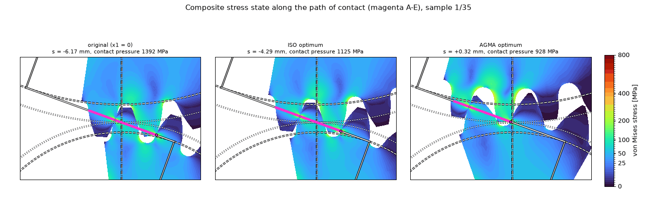 Animation of the von Mises stress of the three designs along the path of contact.