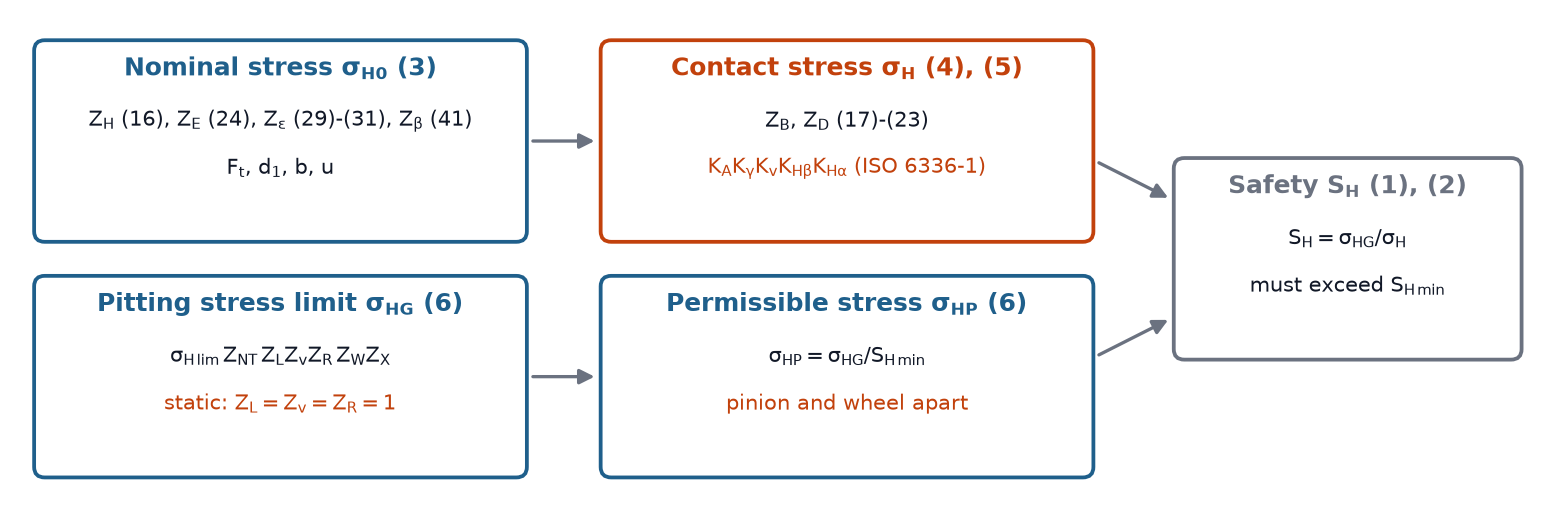Flow from geometry and nominal load to contact stress and safety factor