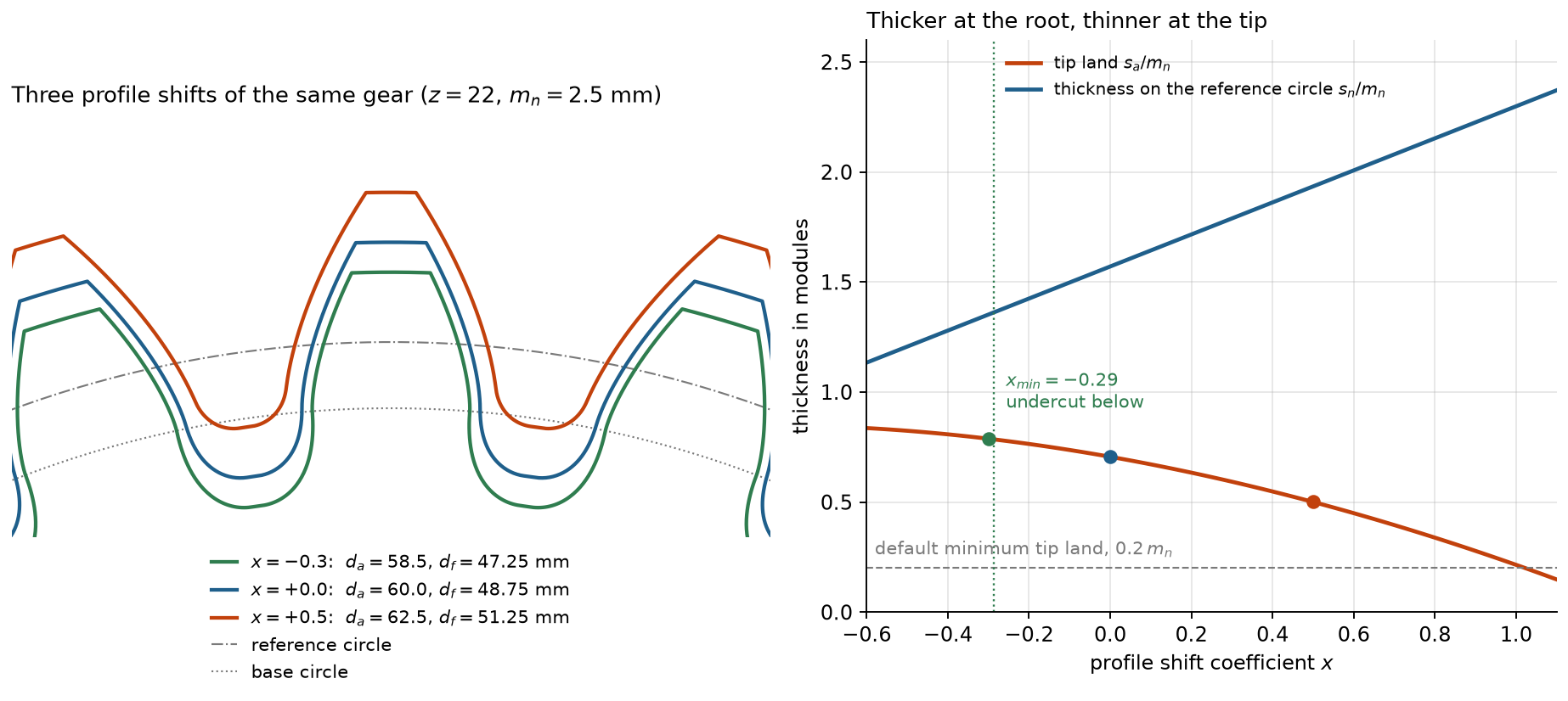 Comparison of tooth profiles at different profile shifts
