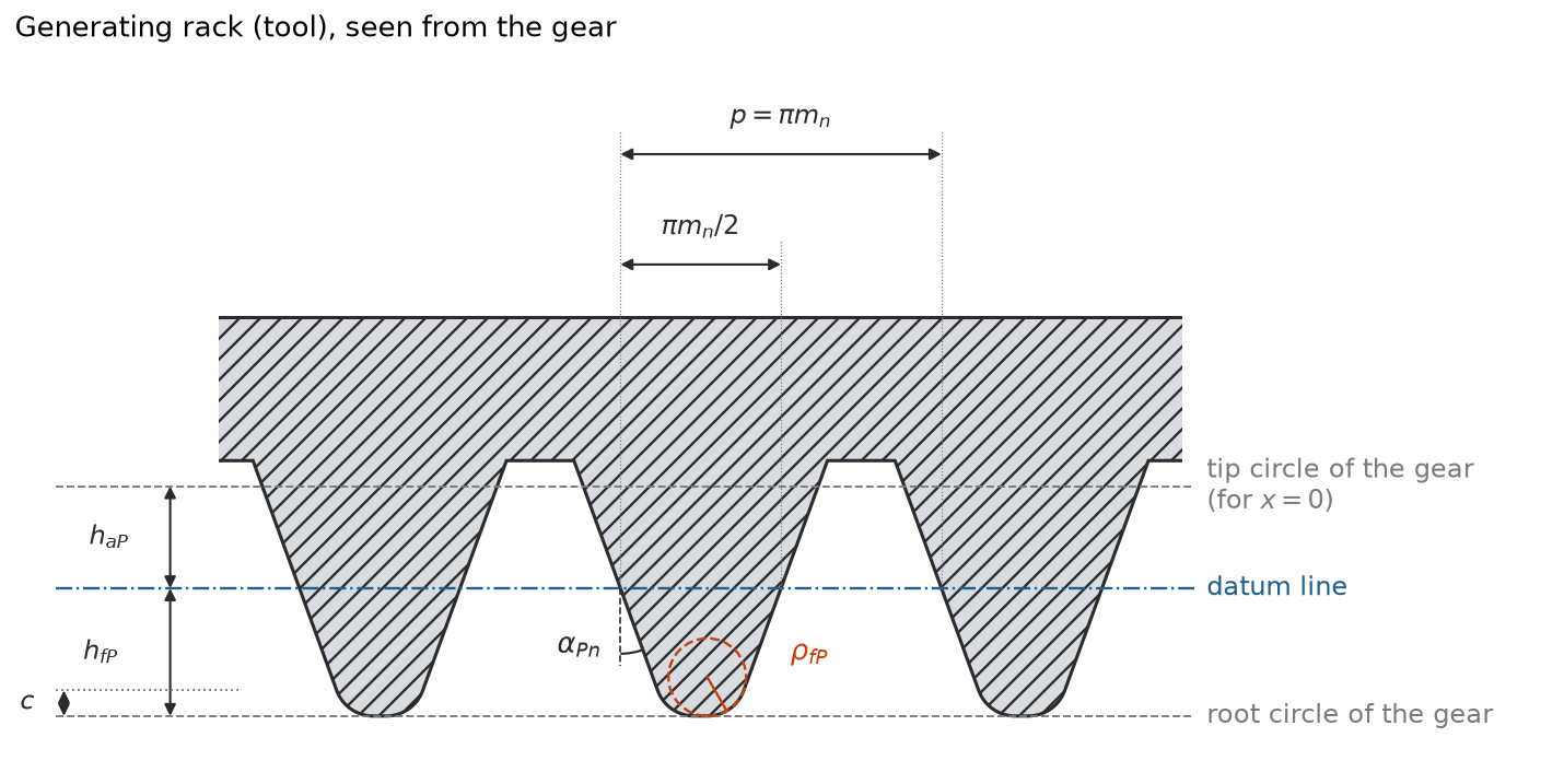 Basic generating rack and its dimensions