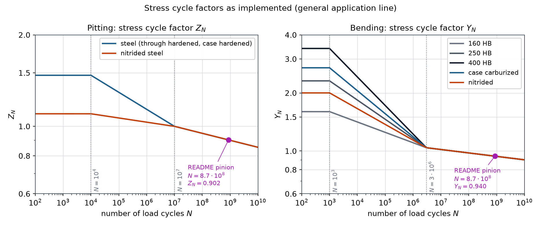 Implemented AGMA contact and bending stress-cycle factors